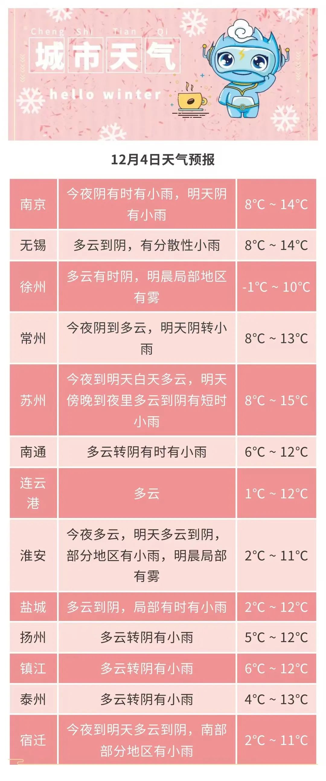速冻！1℃！南京最新天气