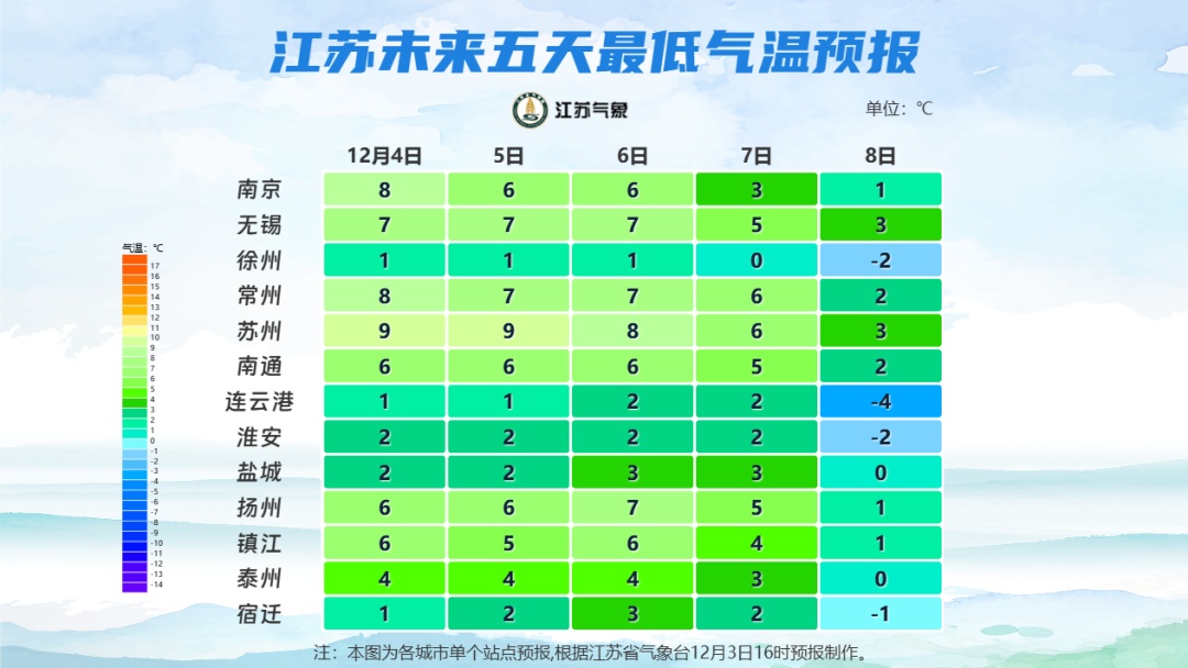 速冻！1℃！南京最新天气