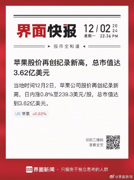 苹果股价再创新高，总市值达3.62亿美元