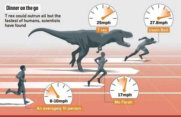 身为人类，跑不赢霸王龙很丢人吗？