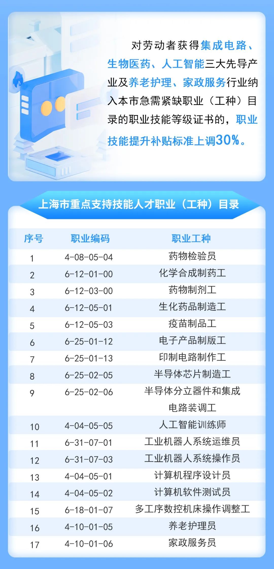 职业技能提升补贴标准上调30%!上海进一步加强重点产业领域技能人才培养试点工作→ 职业技能提升补贴标准上调30%!上海进一步加强重点产业领域技能人才培养试点工作→