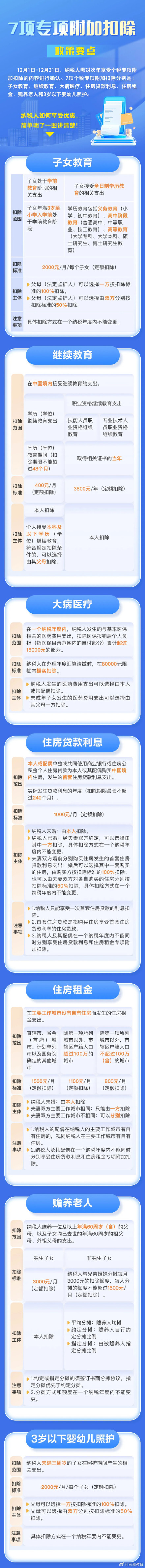 事关子女教育！2025年度个税专项附加扣除信息确认 已开始