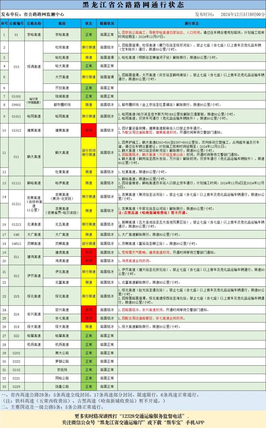 受天气原因影响,黑龙江多条高速封闭限行 受天气原因影响,黑龙江多条高速封闭限行