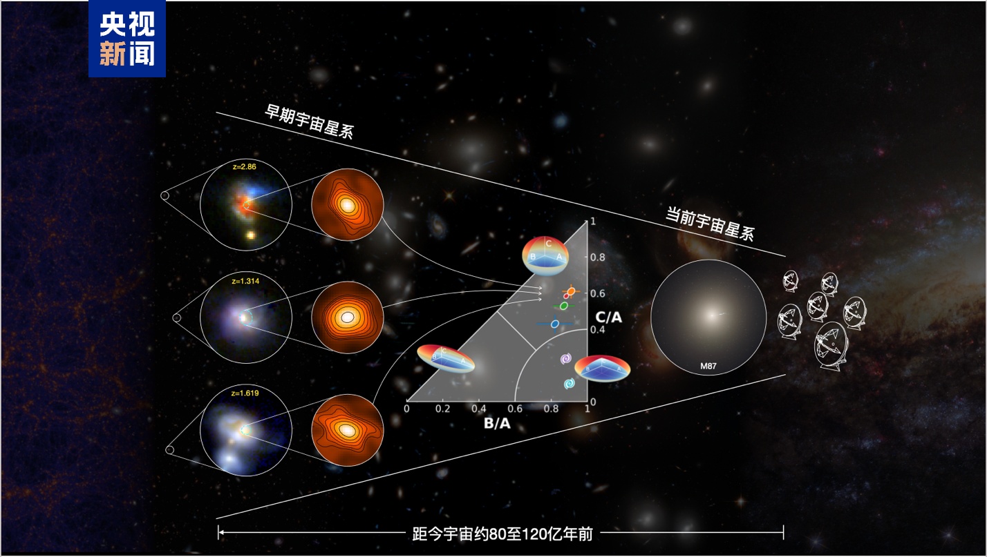 开启全新理解！科研人员发现遥远星暴星系原位核球形成机制