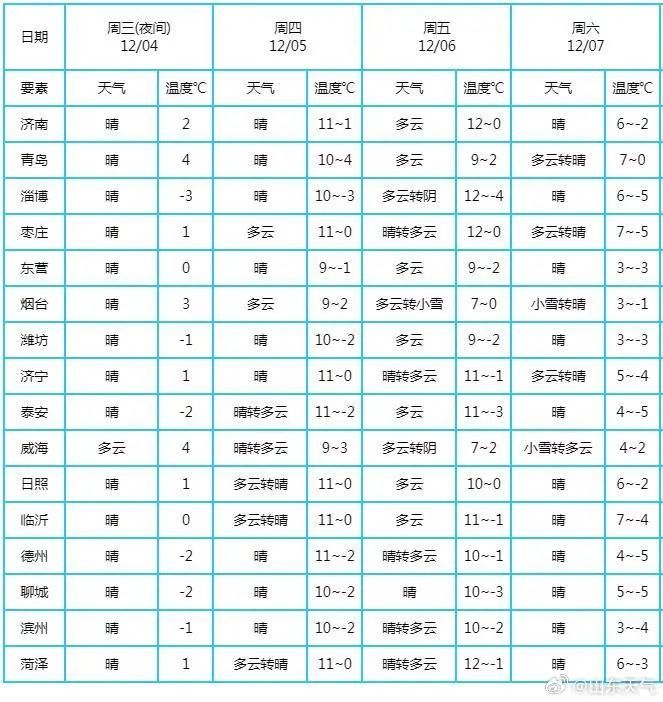 冷空气即将抵达山东，青岛烟台威海等地将有雨雪天气→
