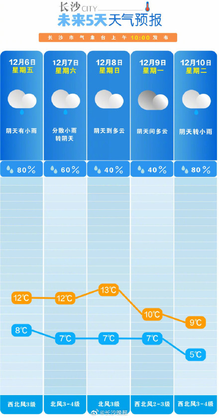 长沙或在12月上旬末入冬