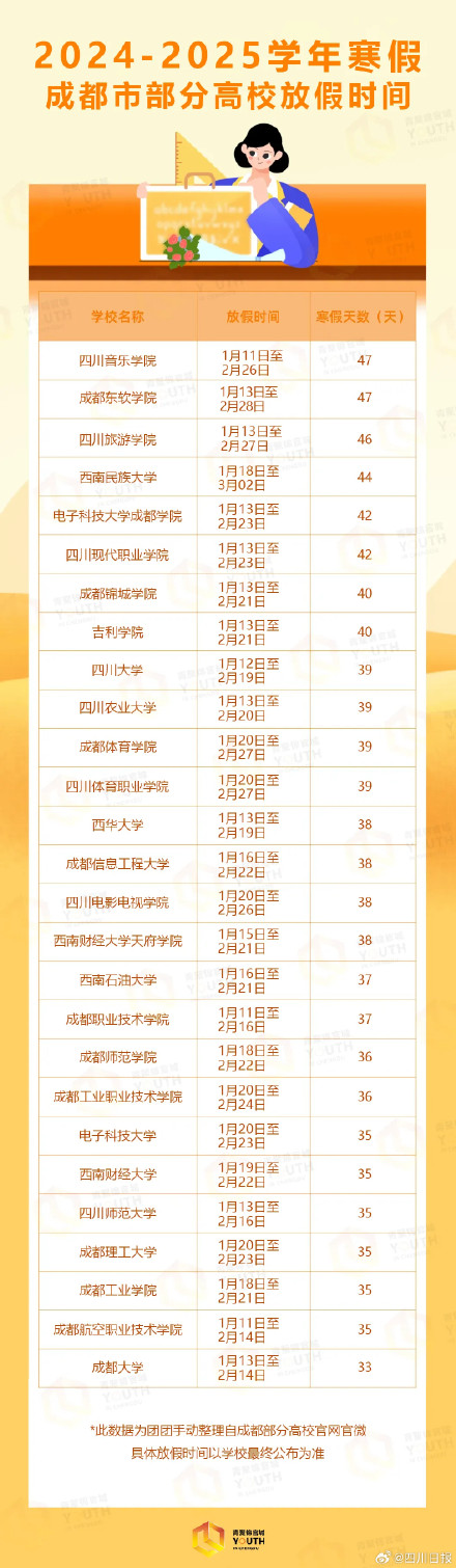 四川多所高校寒假时间出炉 ，最长47天！