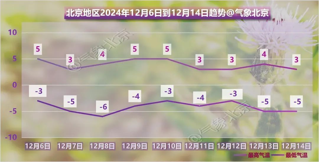 今日“大雪”,北京迎降温,会下雪吗?这事儿得反复提醒—— 今日“大雪”,北京迎降温,会下雪吗?这事儿得反复提醒——