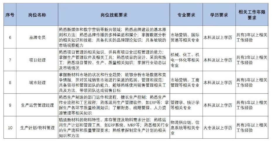 扩散 | 天津急需这些人才！清单来了！