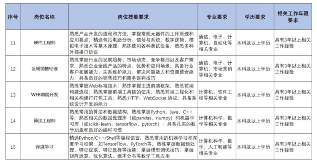 扩散 | 天津急需这些人才！清单来了！