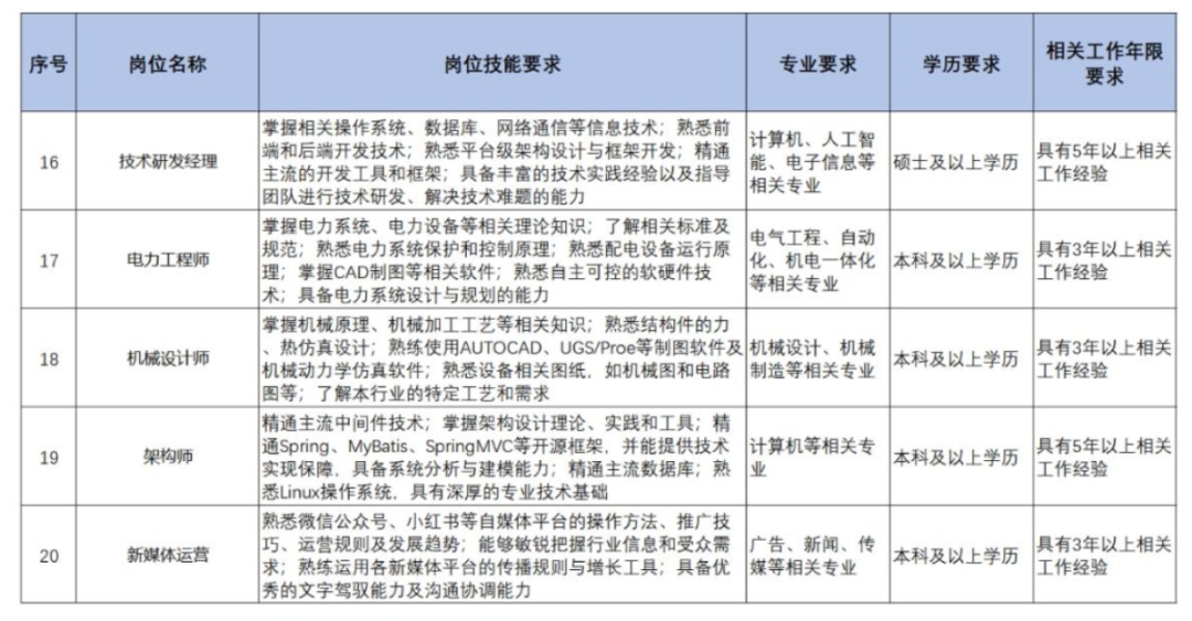 扩散 | 天津急需这些人才！清单来了！