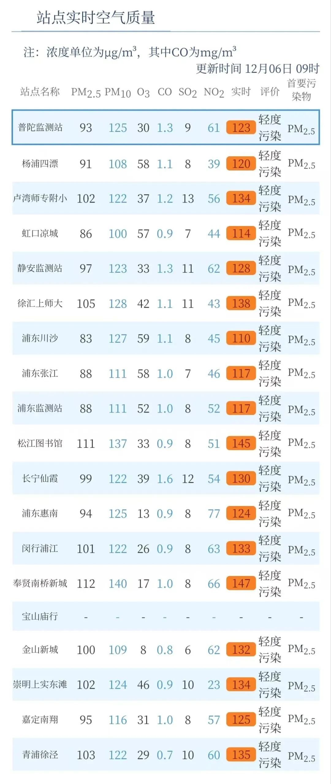 上海发布空气重污染黄色预警！今天到明天上午PM2.5中度污染，外出请做好防护