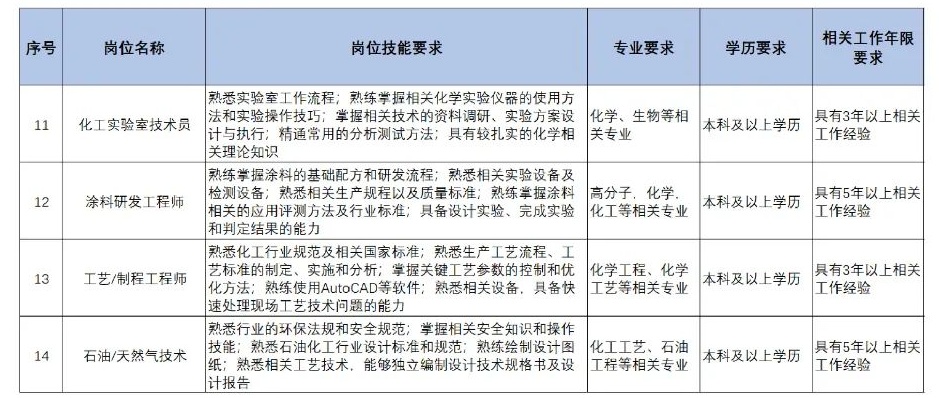 扩散 | 天津急需这些人才！清单来了！