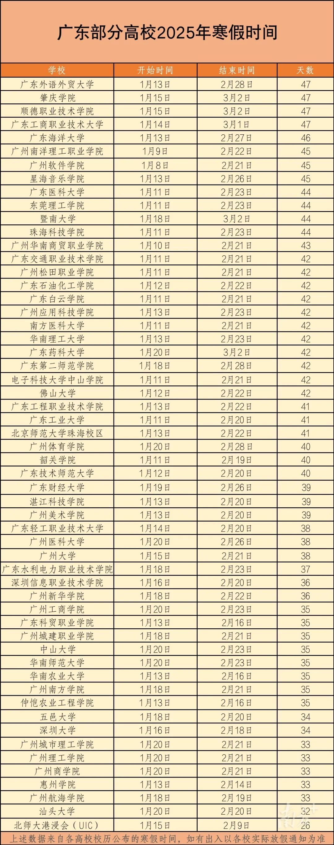 广东多家高校放假时间公布，最长47天，最短26天
