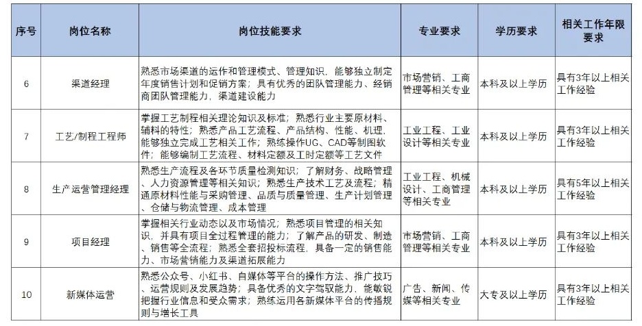 扩散 | 天津急需这些人才！清单来了！