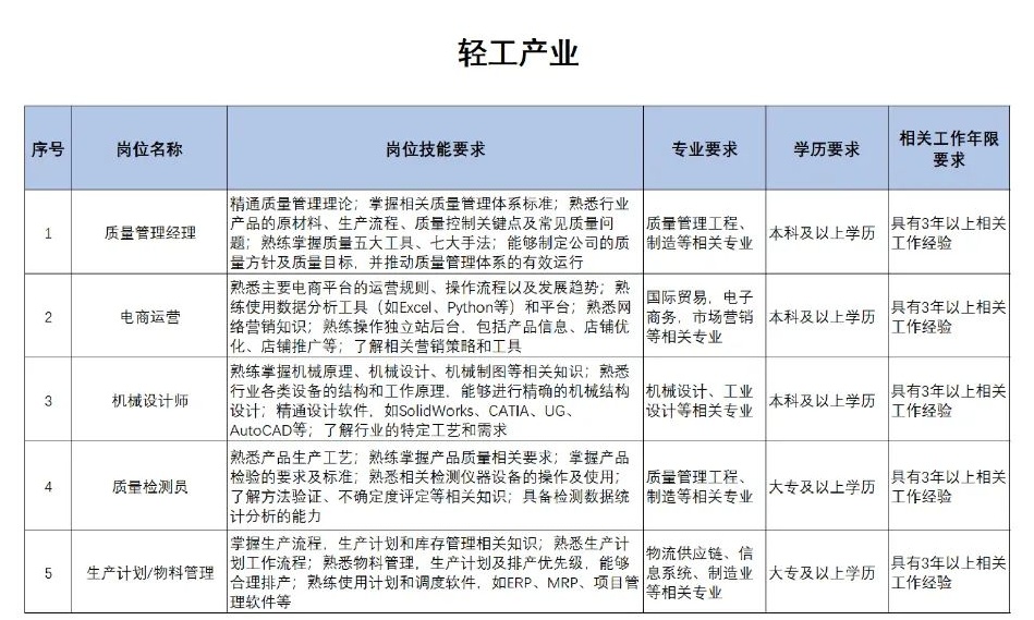 扩散 | 天津急需这些人才！清单来了！