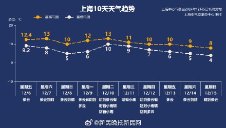 冷空气中午到，霾下午消散，上海开启降温模式