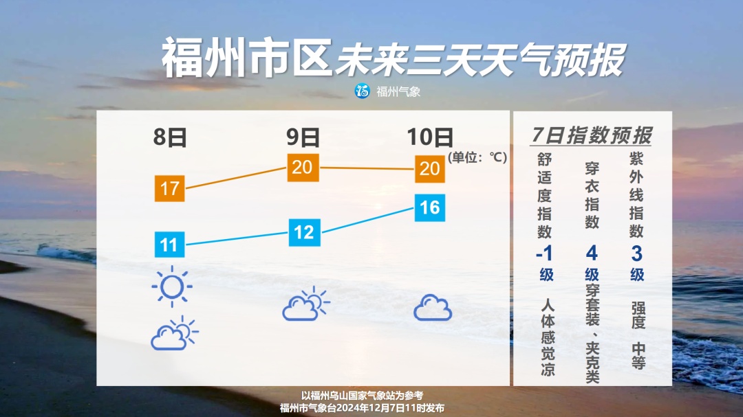 最低8.7℃!还要接着降?福州气温或迎下半年来新低! 最低8.7℃!还要接着降?福州气温或迎下半年来新低!