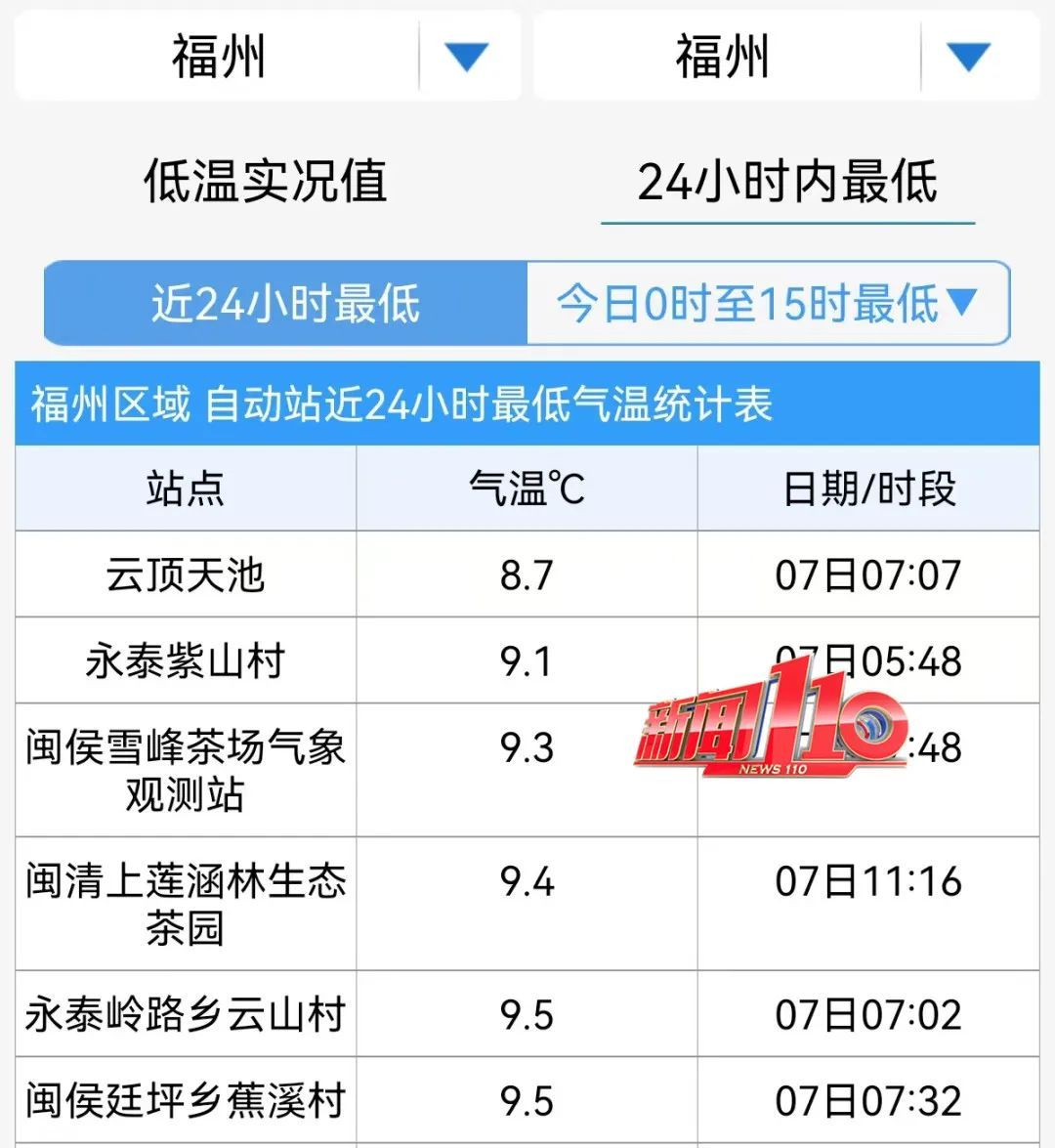 最低8.7℃!还要接着降?福州气温或迎下半年来新低! 最低8.7℃!还要接着降?福州气温或迎下半年来新低!
