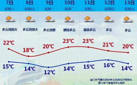 冷冷冷！低至12℃，即将开启“降温＋大风”模式，厦门下周天气将……