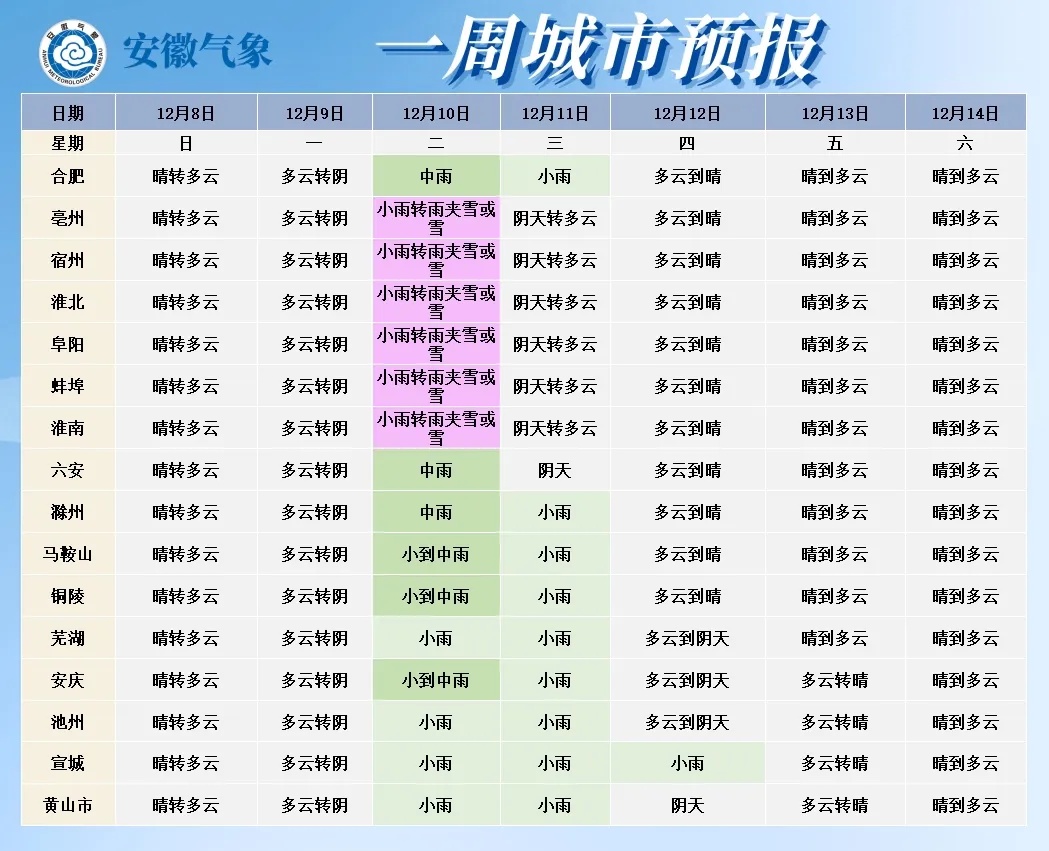冷冷冷！下周合肥最低-5℃！