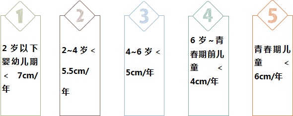 滥用生长激素，可能会导致体重快速增加、血糖血脂异常