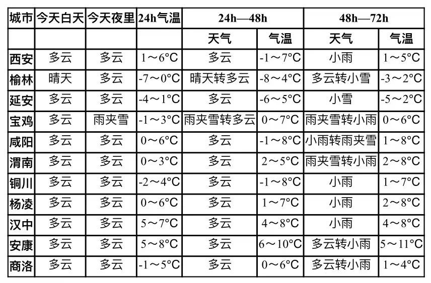 明起陕西有雨雪 ！这里最低温-17℃ 西安有望迎今冬初雪！时间→