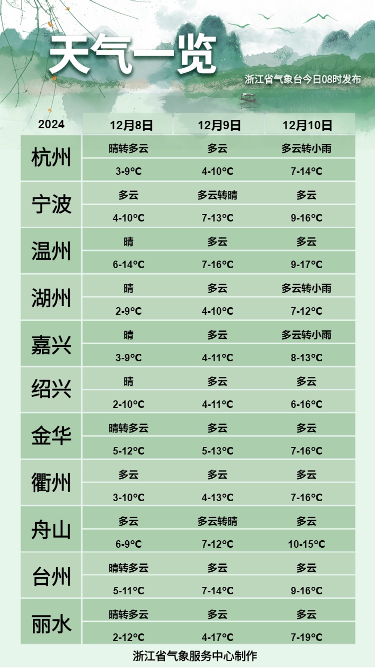 浙江最低温将跌破0℃！冷空气一波接一波，注意保暖～