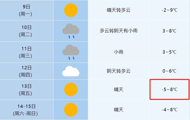 冷冷冷！下周合肥最低-5℃！