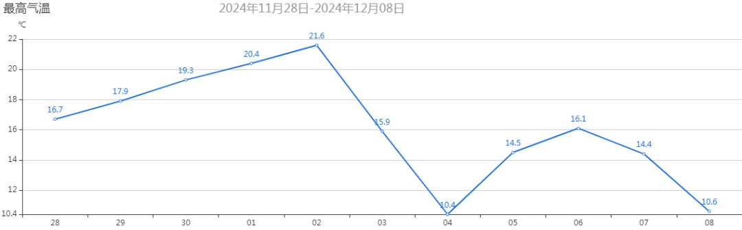 零下3℃！武汉要下雪了