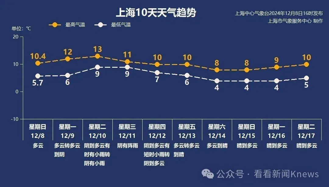 零下2.1℃，这次要入冬了？上海部分郊区跌破冰点，较强冷空气本周来袭！