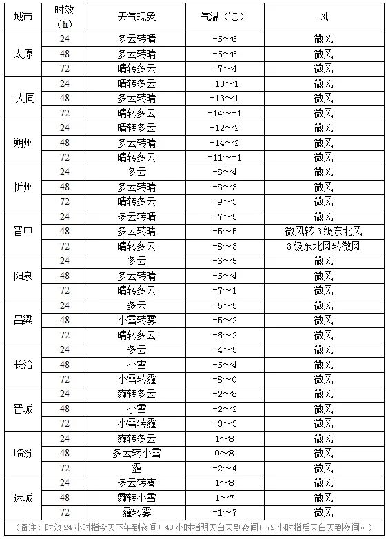 今天夜间开始，弱雨雪天气登场，山西各地气温持续下行
