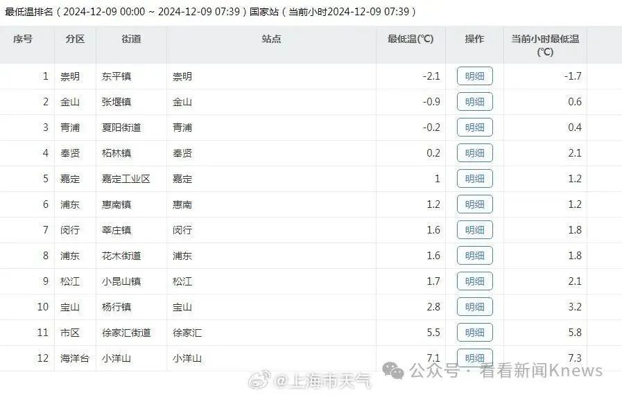 零下2.1℃，这次要入冬了？上海部分郊区跌破冰点，较强冷空气本周来袭！