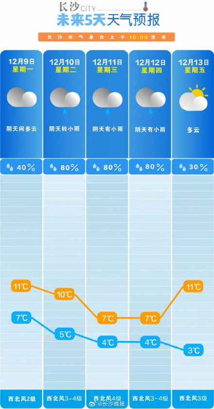 长沙最低气温将低至3℃