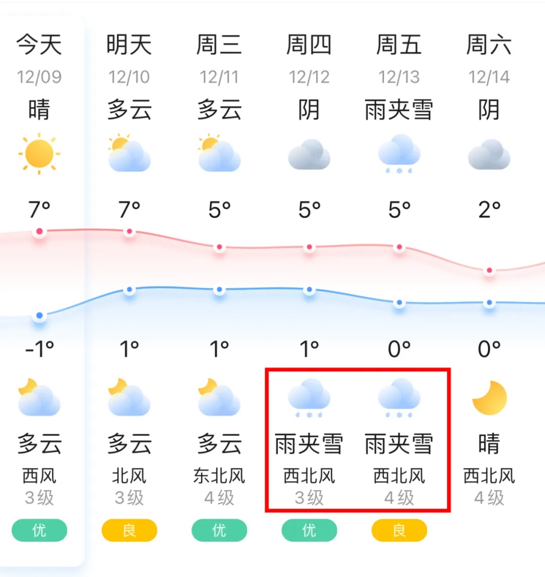 最低-4℃！烟台本周或迎新一轮降雪……