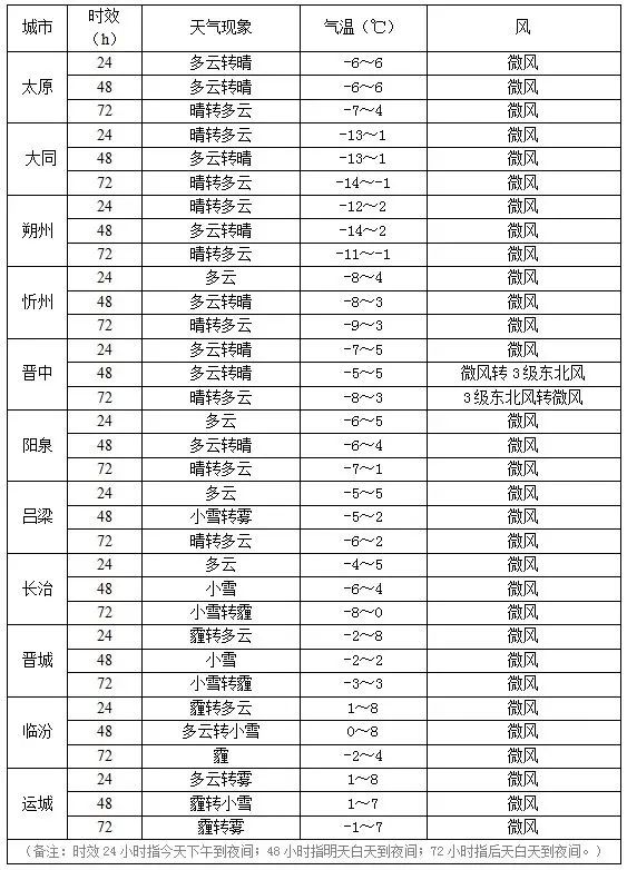 最低气温-25℃！山西各地气温“溜滑梯”持续下行