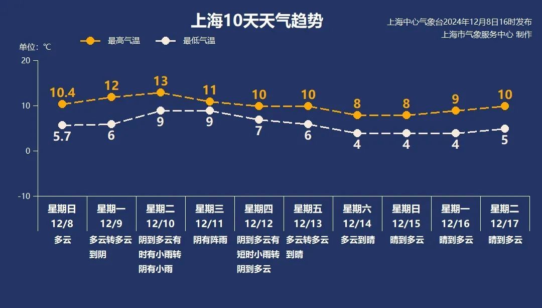 上海今晨部分地区近冰点！下周冷空气“车轮战”来袭！近期这种病例增多，医生提醒→