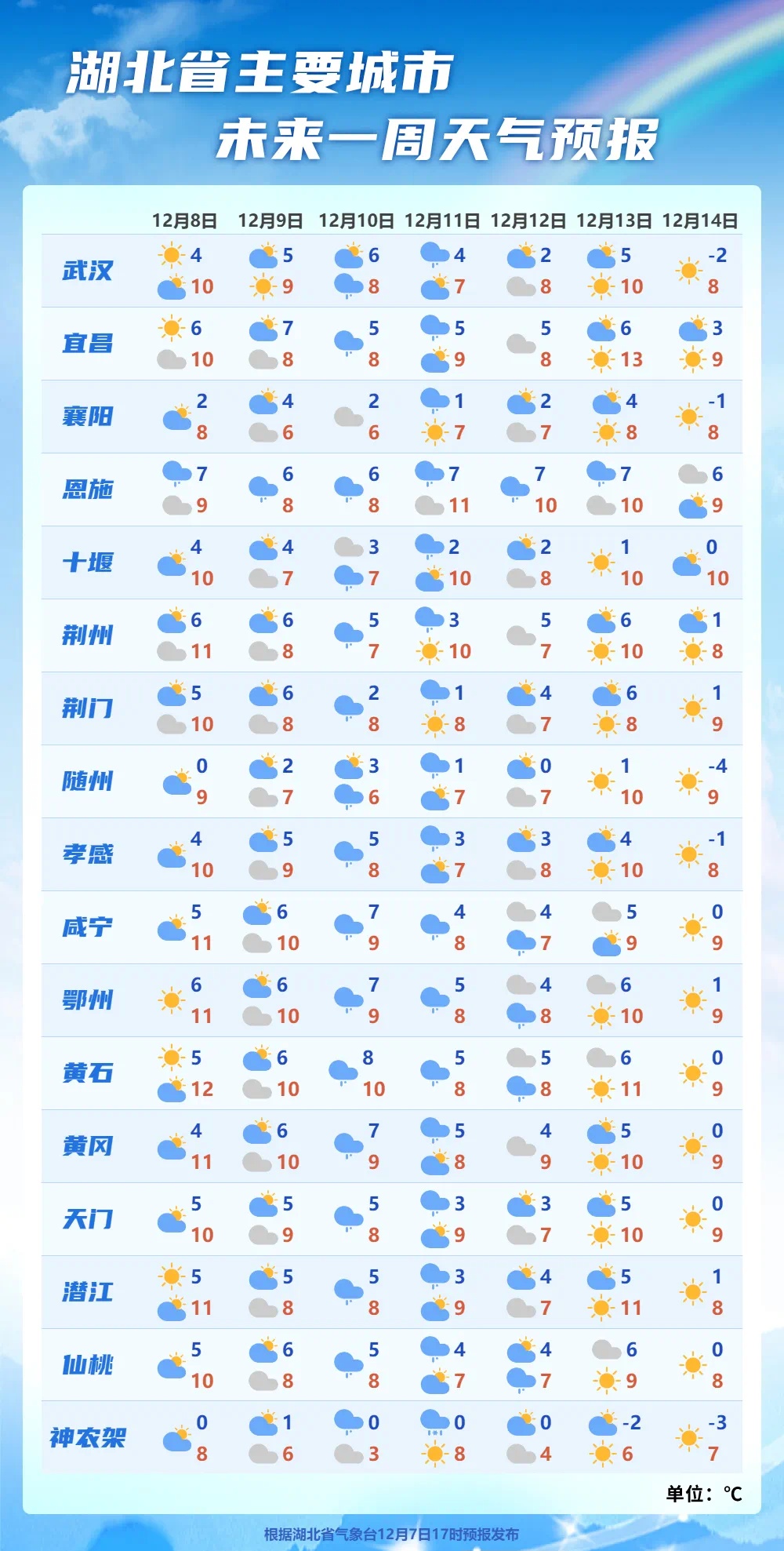 零下3℃!武汉将出现雨夹雪 零下3℃!武汉将出现雨夹雪