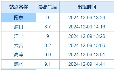 南京气温将再创新低