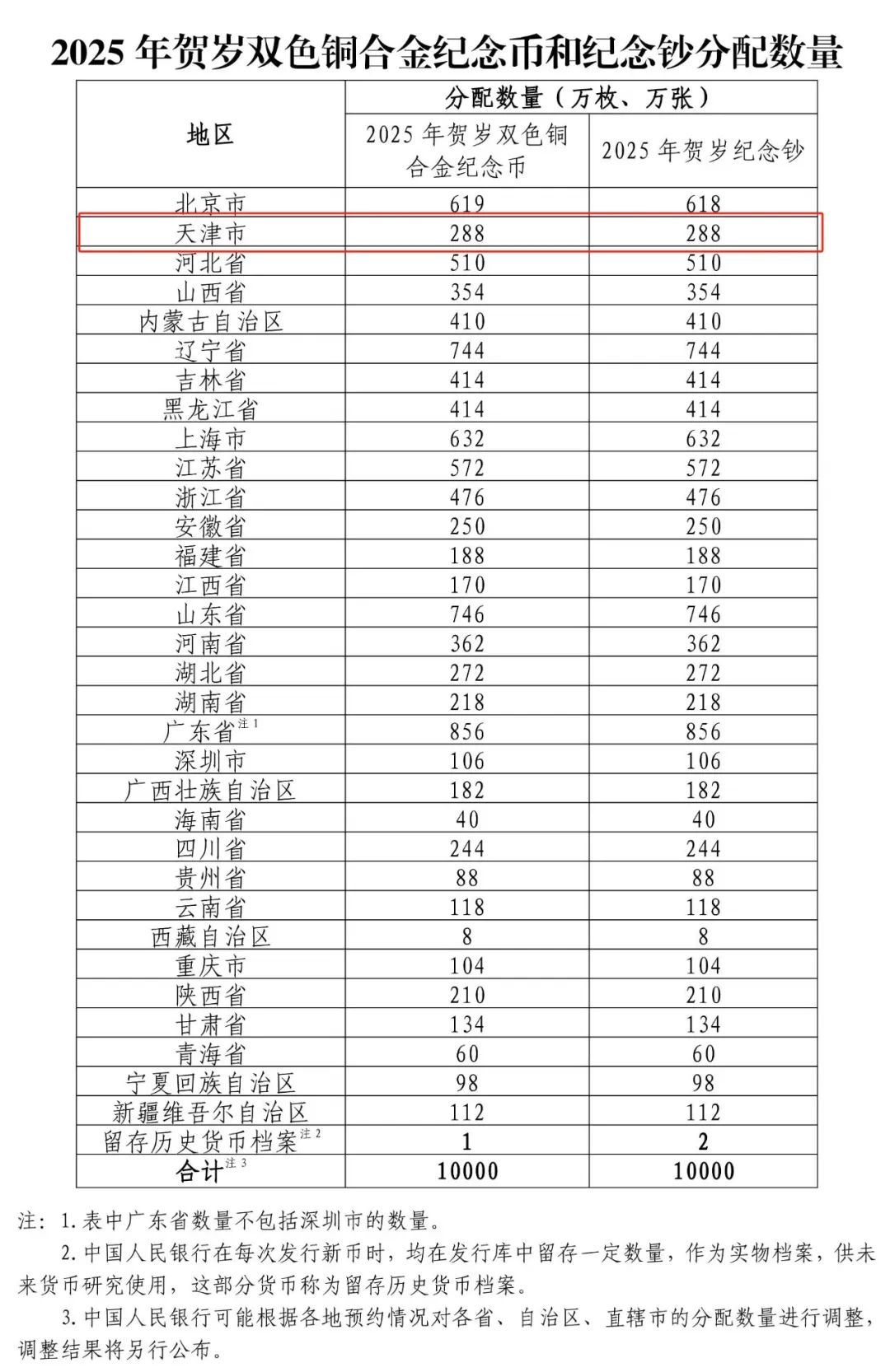 扩散 | 蛇币蛇钞来了！天津分得这些！预约时间、渠道→