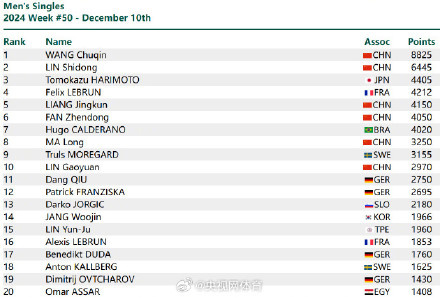 王楚钦世排第一8825分 王楚钦世排第一8825分