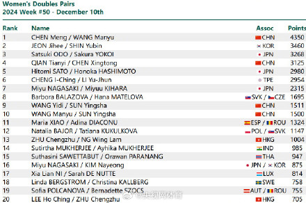 王楚钦世排第一8825分 王楚钦世排第一8825分
