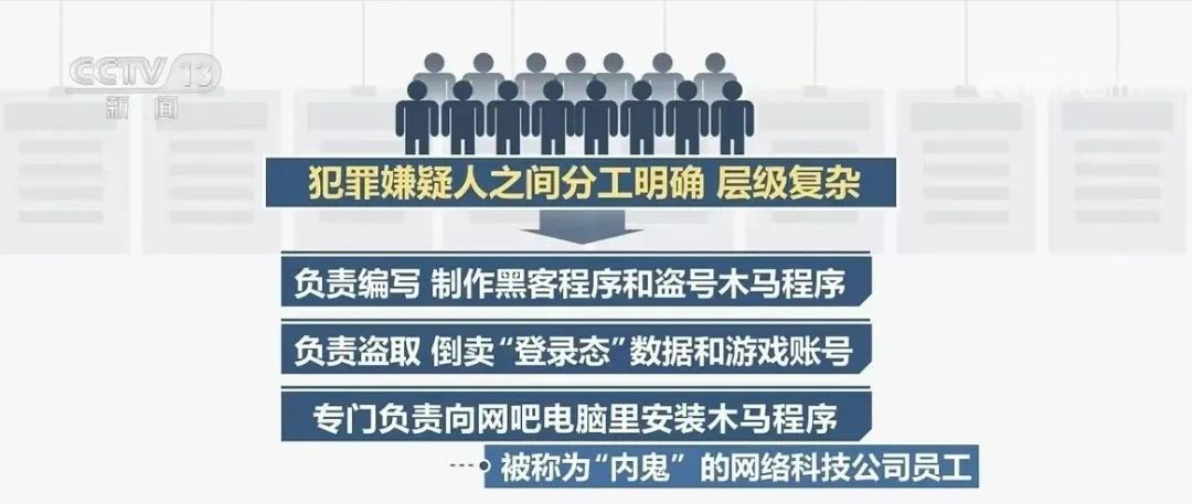 起底倒卖游戏账号犯罪链：“内鬼”专在网吧电脑安装木马