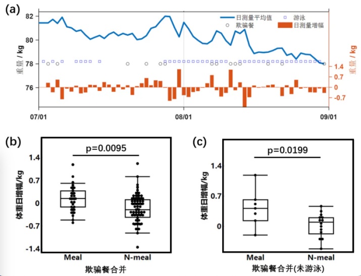 浙大博士生将减肥写成论文 这个瘦身法火了！网友: 能抄作业吗？