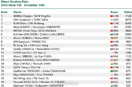 王楚钦世排第一8825分 王楚钦世排第一8825分