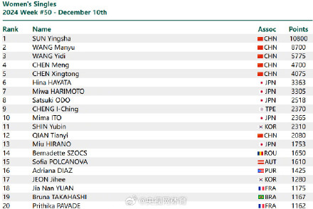 王楚钦世排第一8825分 王楚钦世排第一8825分