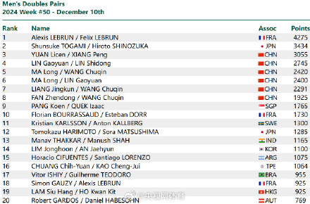 王楚钦世排第一8825分 王楚钦世排第一8825分