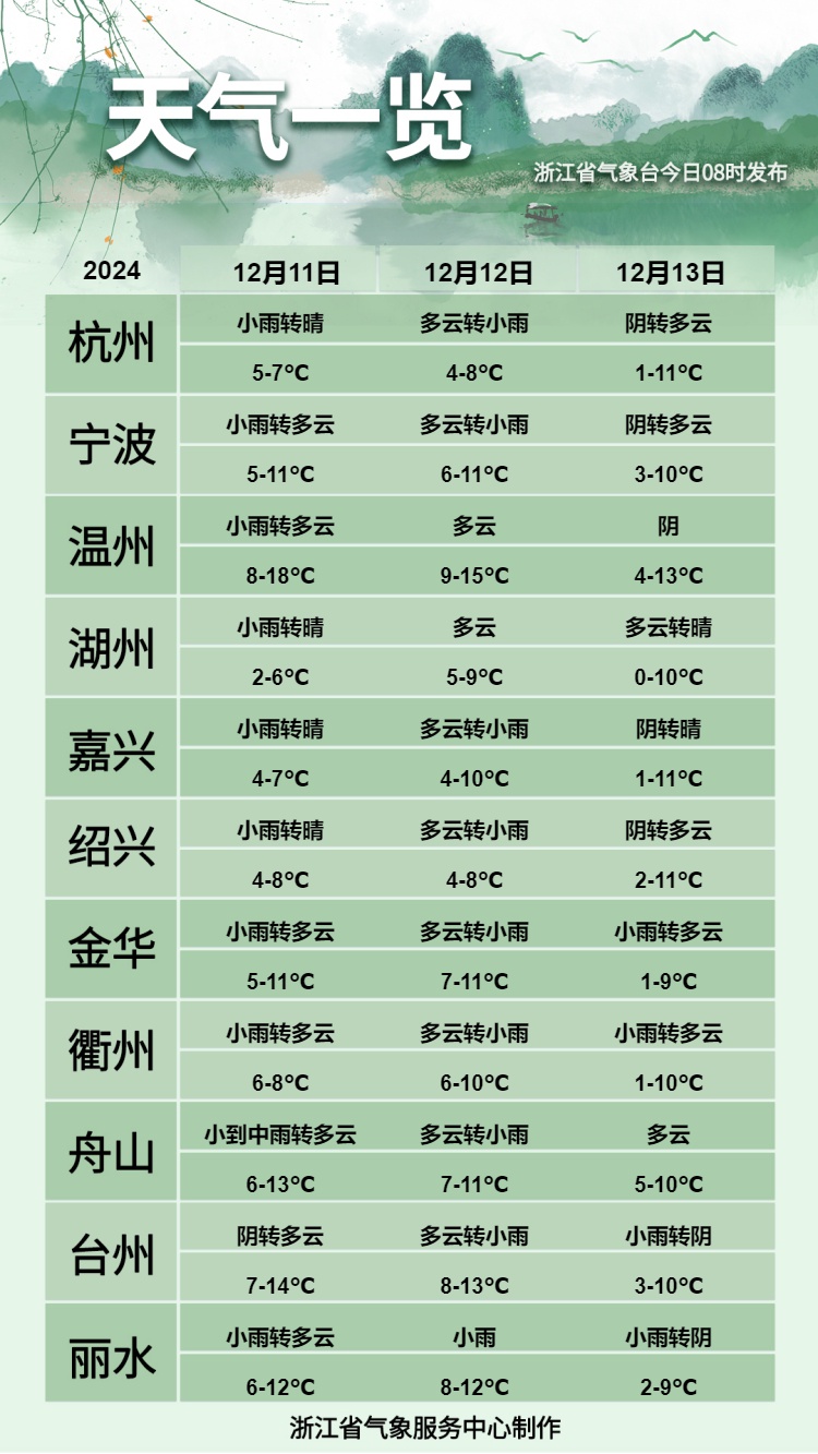 下雪了！冷空气接二连三，会出现极端天气吗？浙江省气象台最新研判→