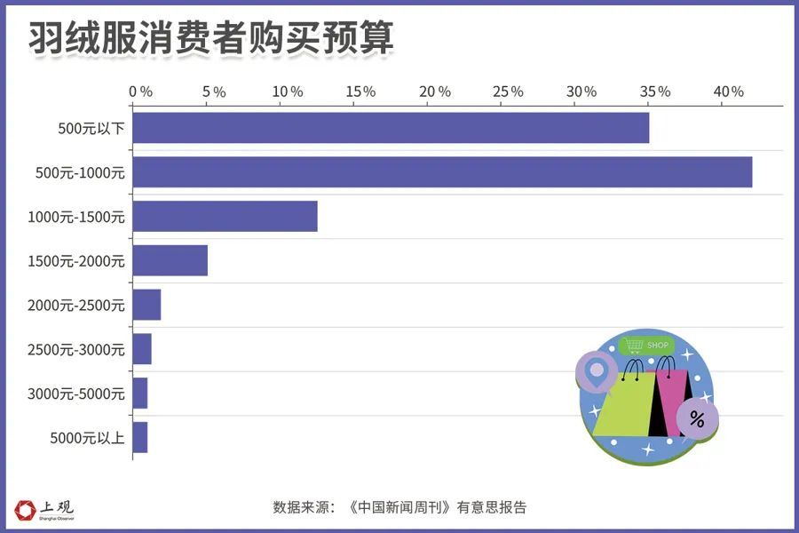 价格大涨！上海女子直呼：花了2000太“肉疼”，有人400就搞定...这类店铺忙疯了→