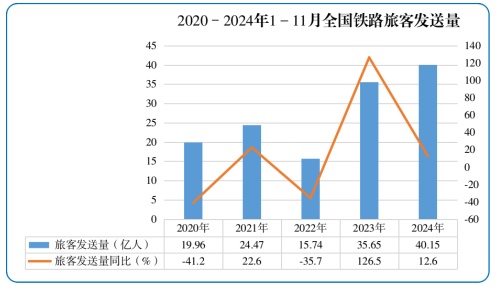 国家铁路局：1-11月份全国铁路客货运量稳步增长 有效推动经济持续回升向好